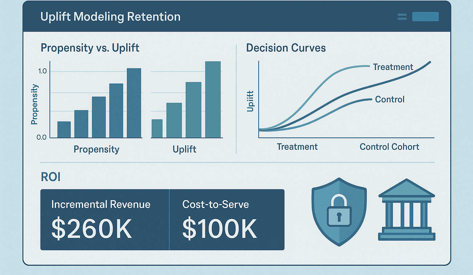 Analytics dashboard comparing propensity vs. uplift
