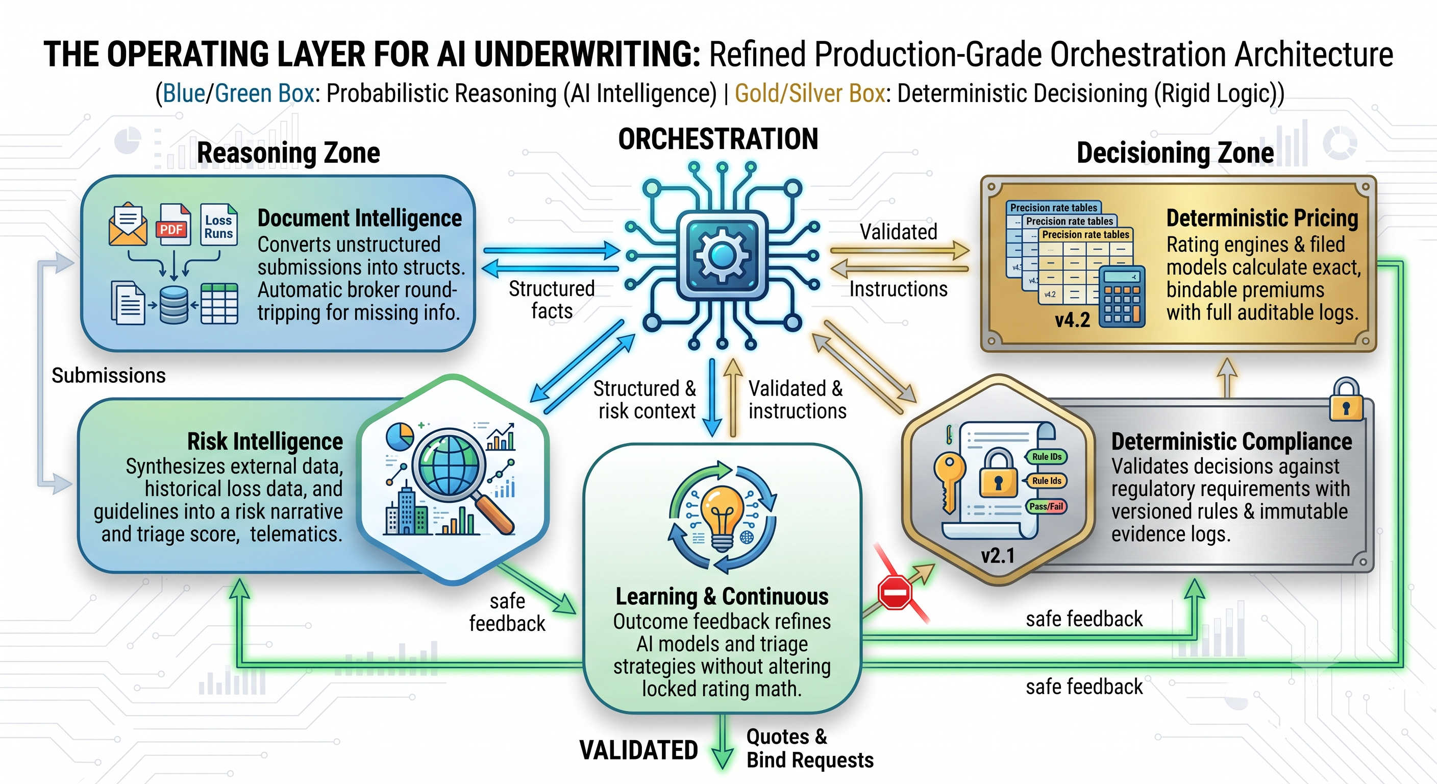 underwriting operating layer