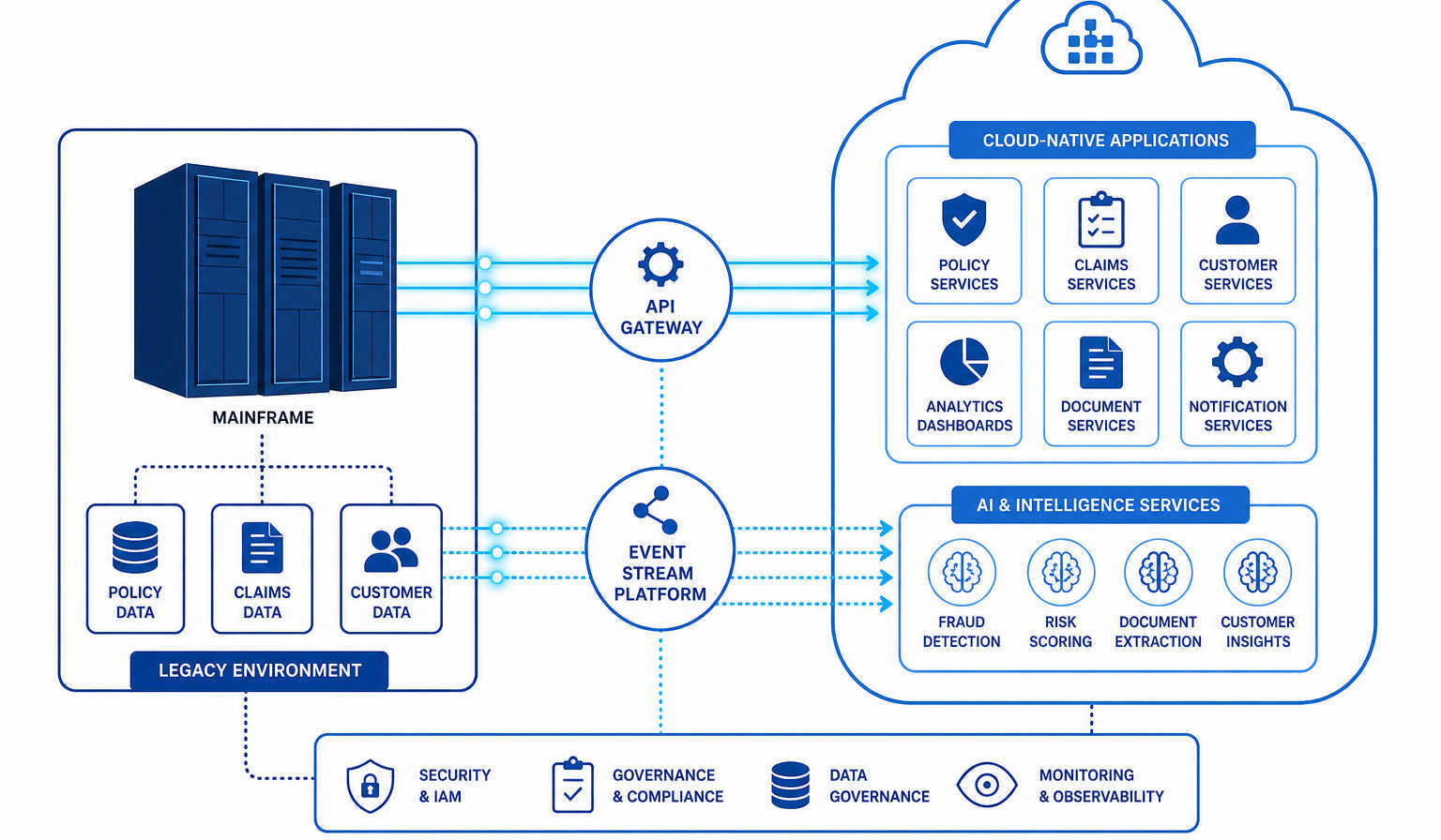 API-first insurance modernization that makes legacy cores AI-ready
