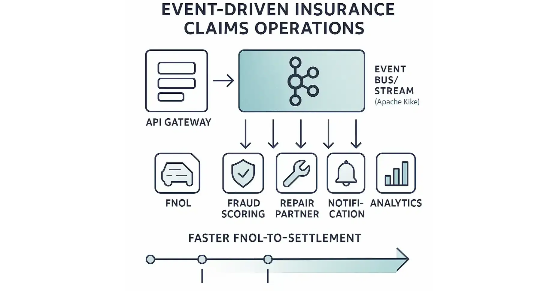 Event-Driven Claims: From FNOL to Faster Settlement